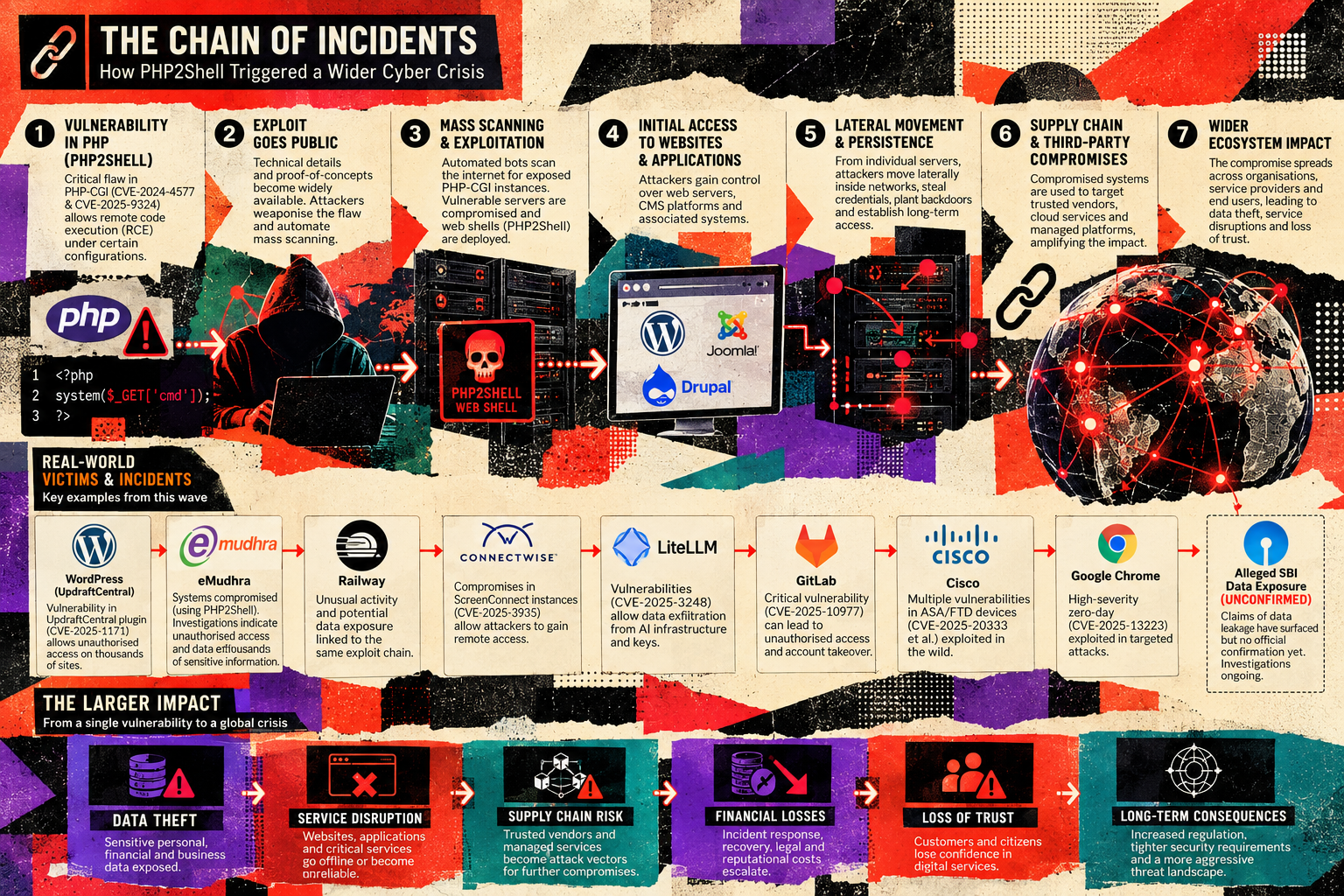 Infographic showing the chain of incidents leading from PHP2Shell to wider cybersecurity impacts